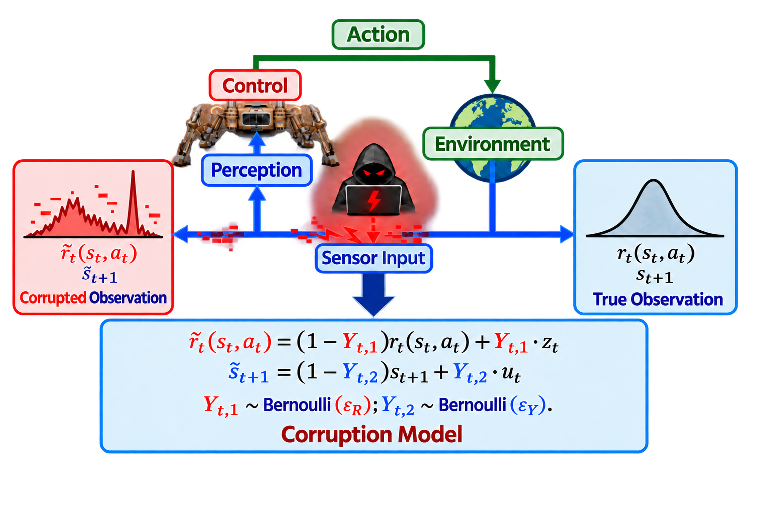 Robust optimal policy learning