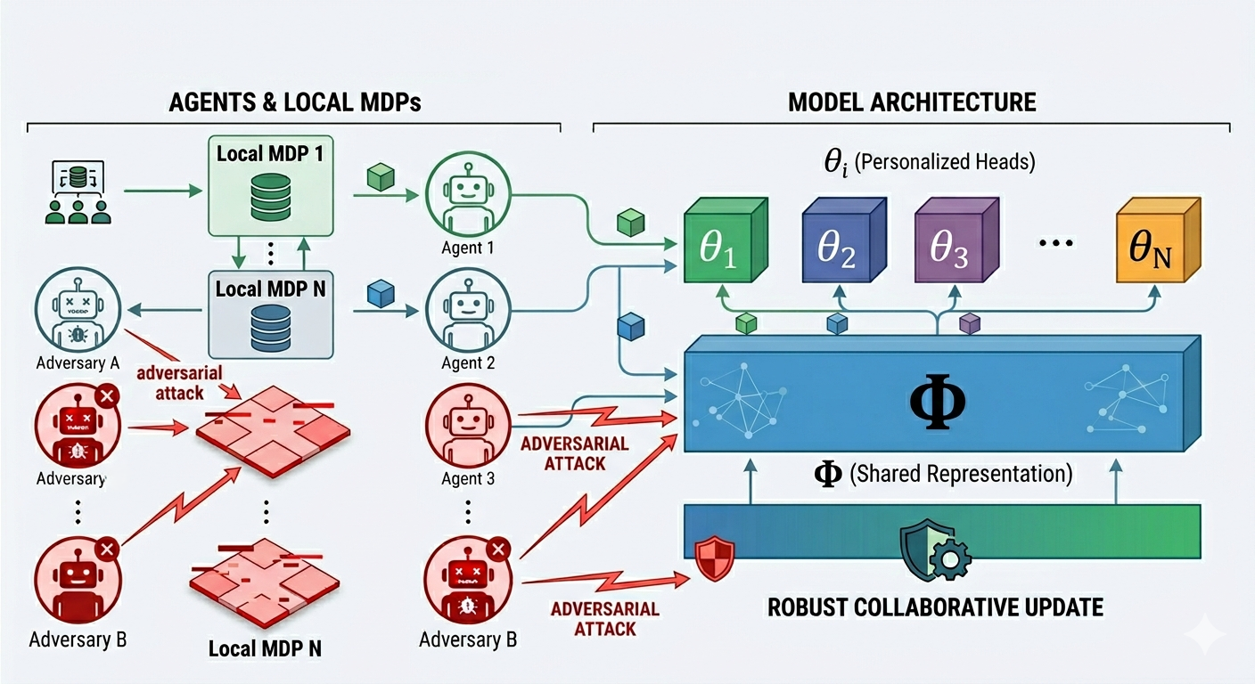 Robust Federated Q-Learning
